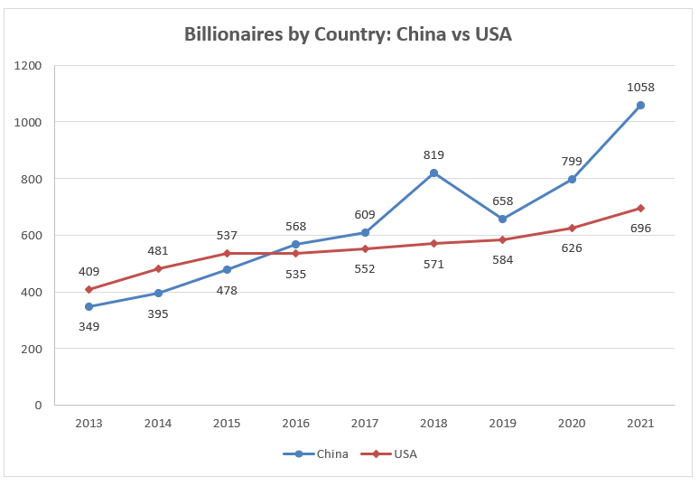 Jeff Bezos remains world's richest person, as wealthy gain US$1.2 trillion  in 2019