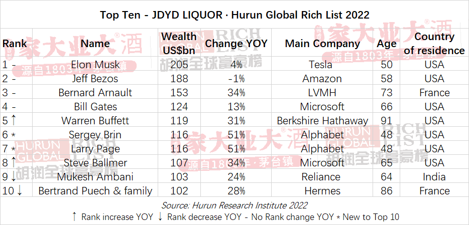 How did LVMH's market value exceed US$500 billion? Bernard Arnault