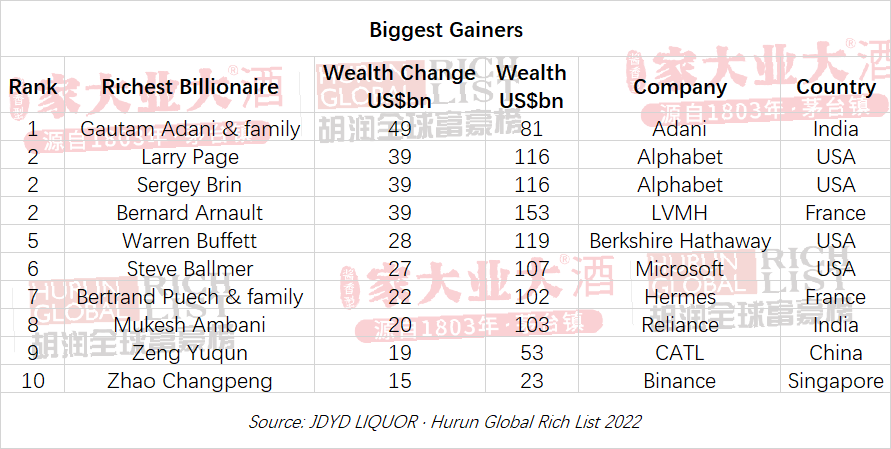 Jeff Bezos remains world's richest person, as wealthy gain US$1.2 trillion  in 2019