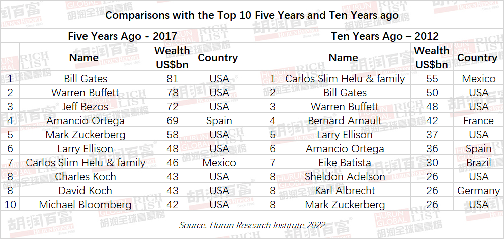 How did LVMH's market value exceed US$500 billion? Bernard Arnault