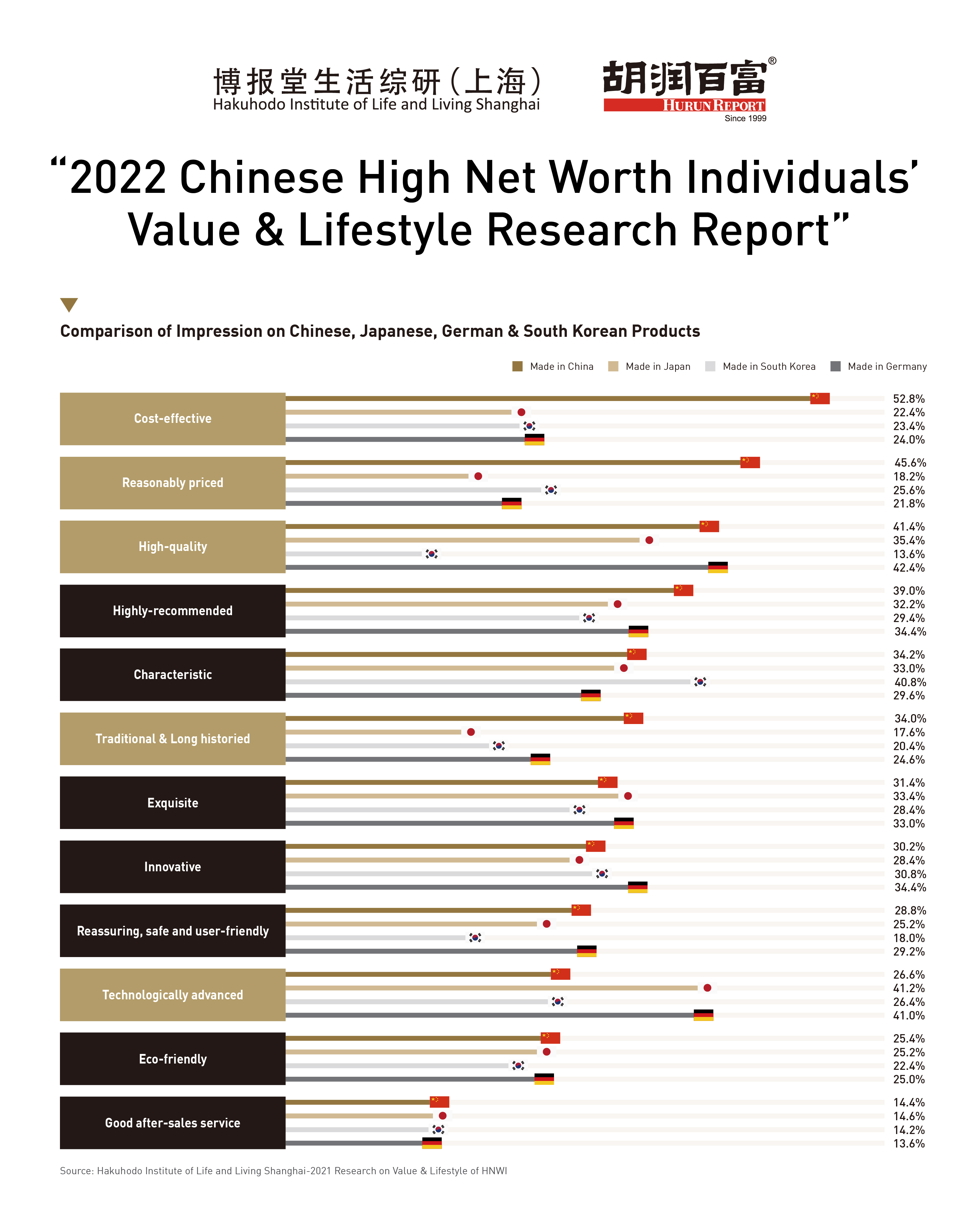 Hurun Report Info 2022 Chinese High Net Worth Individuals’ Value