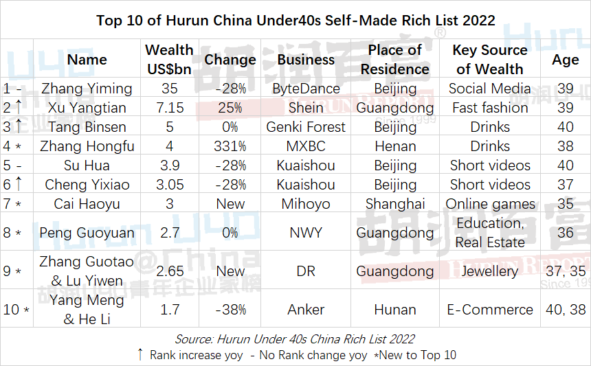 Hurun Report Releases Best of the Best for 2011