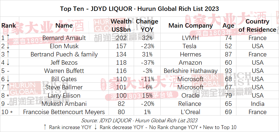 Forbes World's Billionaires List 2021: India Adds 38 New Billionaires  During Pandemic, Mukesh Ambani Retains Asia's