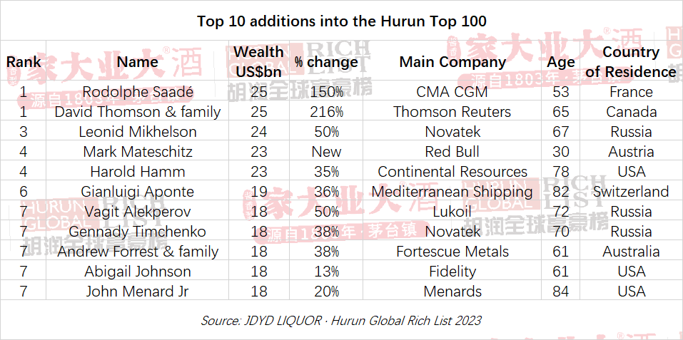 LVMH's Recent Stock Performance Propels Bernard Arnault To World's Third  Richest, Ahead Of Warren Buffett