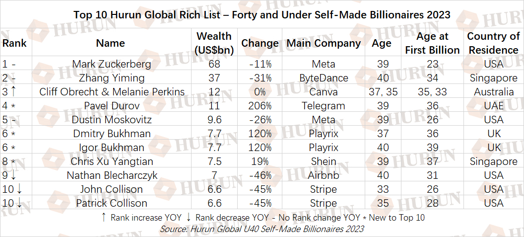 Hurun Report - Info - Hurun Global U40 Self-Made Billionaires 2023