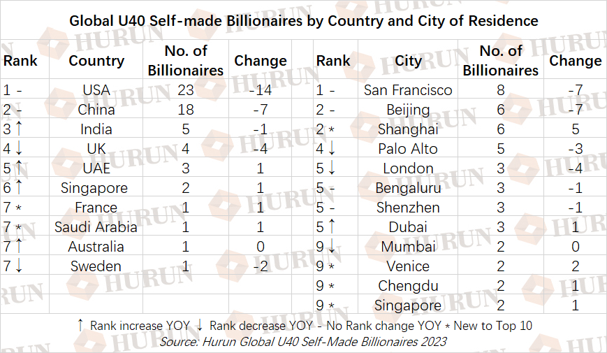 Lionel Messi, Cristiano Ronaldo, Rihanna Reach Billionaire Status