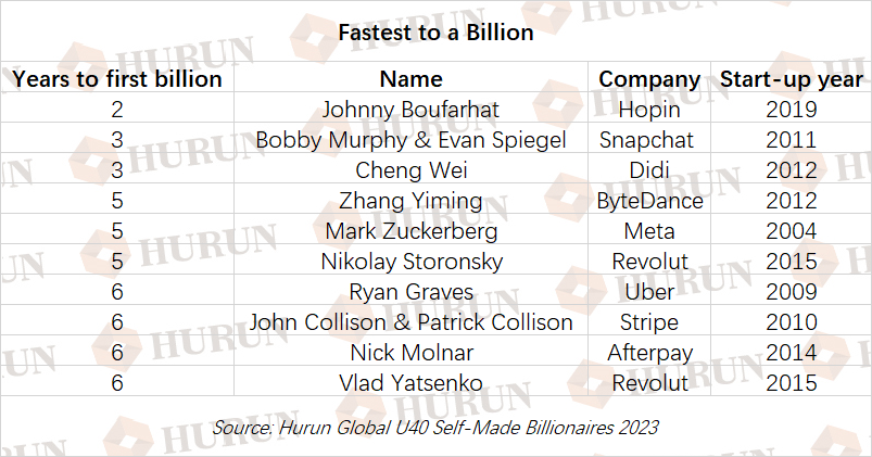 Lionel Messi, Cristiano Ronaldo, Rihanna Reach Billionaire Status