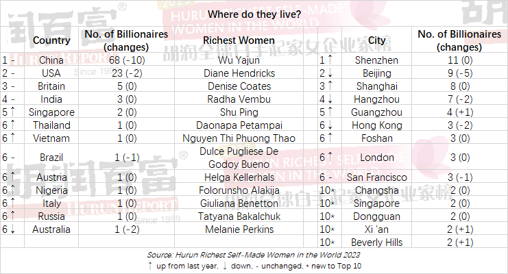 Chart: The Richest Self-Made Women - in the World and Stateside